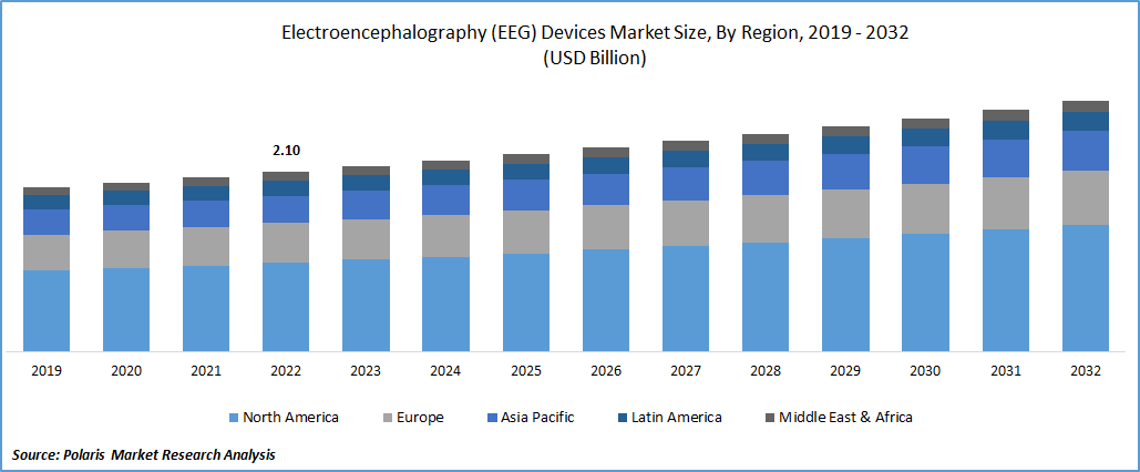 Electroencephalography (EEG) Devices Market Size